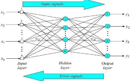 Figure 1: 3 layered fully connected back propagation model 