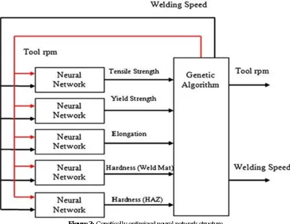 Figure 2: Five artificial neural networks for representation of the friction stir welding operation 