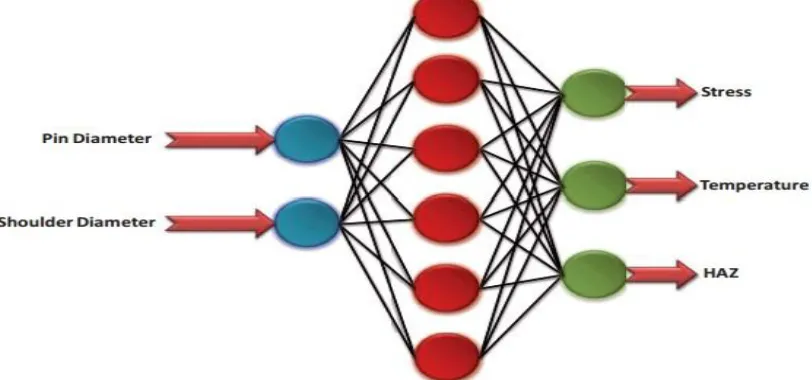 Figure 6: Three layer neural network 