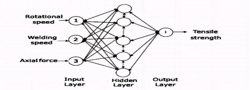 Figure 7:  The utilized Neural Network architecture 