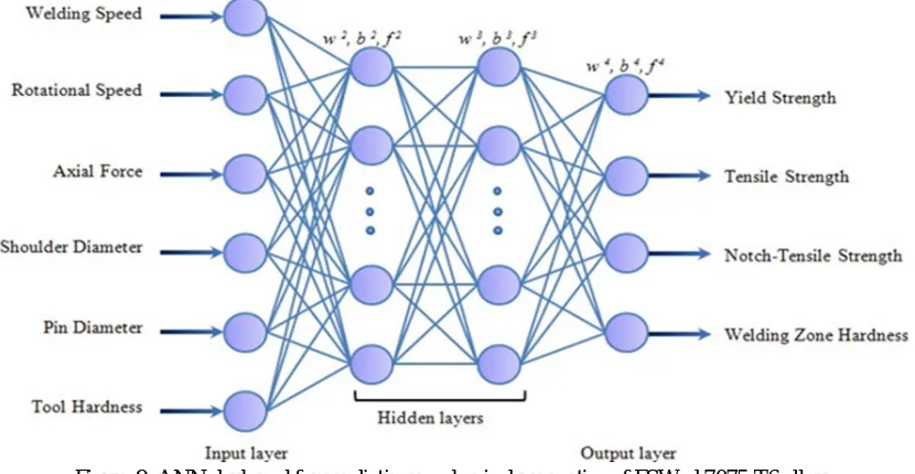 Figure 10: Propagation artificial neural network 