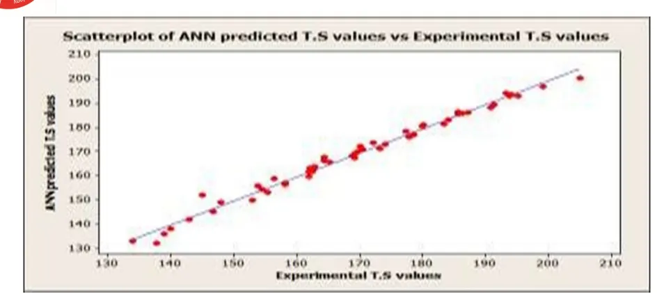 Figure 11: Relation between experimental tensile strength and predicted tensile strength 