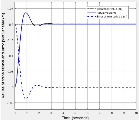 Table 3. Simulation results 