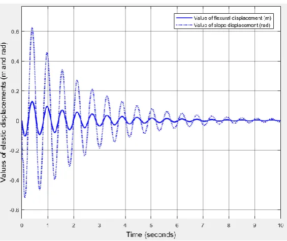 Fig. 6. Values of rotational joint and error of joint variable. 