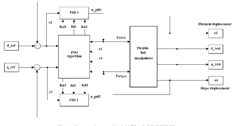 Fig. 4. Structural control in MATLAB/SIMULINK. 