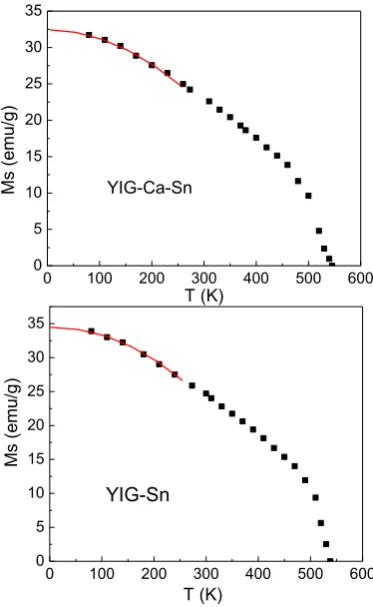 Fig. 3. Temperature dependence of saturation magentization Ms of YIG-Ca-Sn (up) and YIG-Sn (down) samples