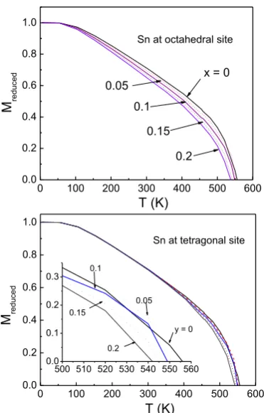 Fig. 4. Molecular-field calcualtions for Mreduced vs T of Y3[Fe2-xRx](Fe3) (up) and Y3[Fe2](Fe3-yQy) (down) with x, y = 0, 0.05, 0.15 and 0.2