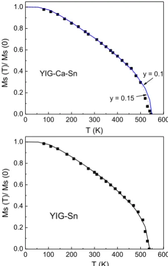 Fig. 5. Temperature dependence of Ms(T)/Ms(0) of YIG-Ca-Sn (up) and YIG-Sn (down) samples