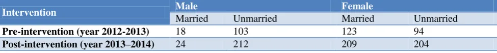 Table 1: Distribution of study participants according to intervention area. 