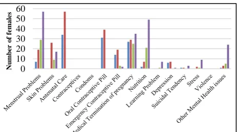 Figure 1: Comparison of pre and post-intervention for utilization of ARSH clinic by male individuals