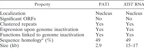 TABLE 1. Comparisons between PAT1 and XIST RNA