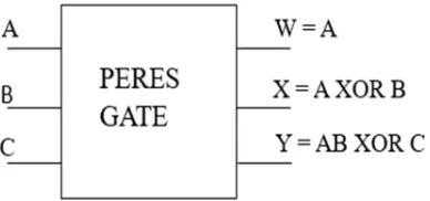 Fig. 1 Peres gate 