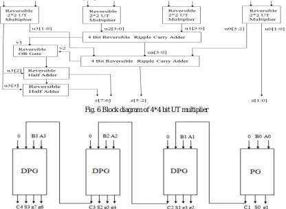 Fig. 6 Block diagram of 4*4 bit UT multiplier 