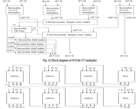 Fig. 10 Block diagram of 8*8 bit UT multiplier 