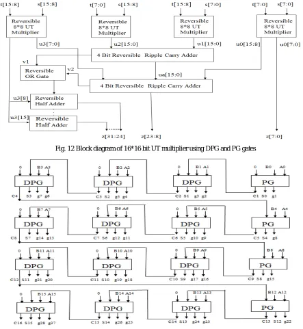 Fig. 12 Block diagram of 16*16 bit UT multiplier using DPG and PG gates 