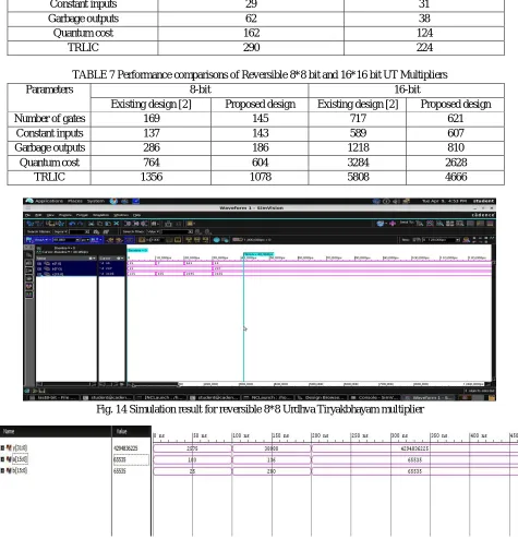 Fig. 15 Simulation result for reversible 16*16 Urdhva Tiryakbhayam multiplier 