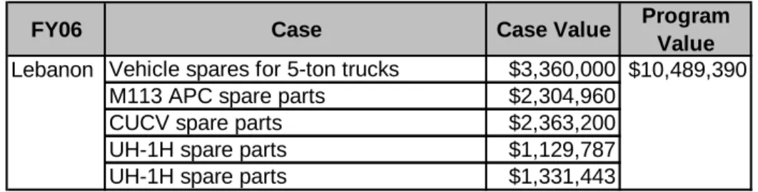 Table 1.    FY2006 Lebanon 1206 Cases 