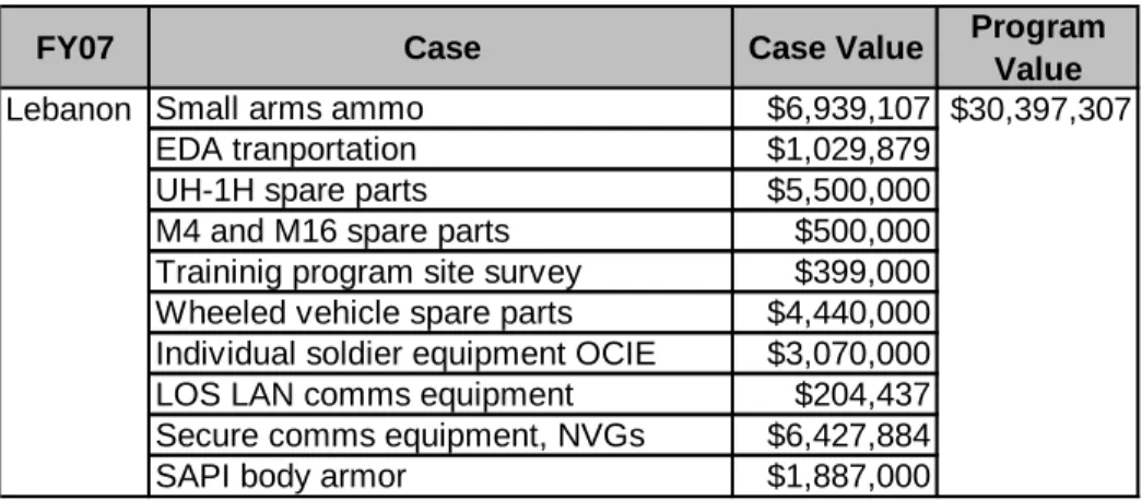 Table 2.    FY2007 Lebanon 1206 Cases 