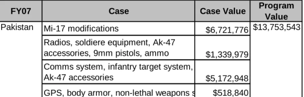 Table 4.    FY2007 Pakistan 1206 Cases 