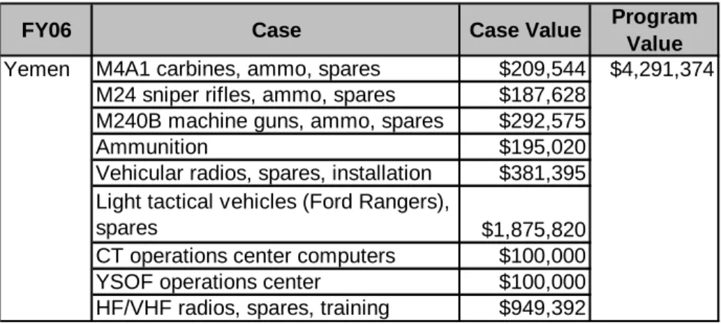 Table 5.    FY2006 Yemen 1206 Cases 