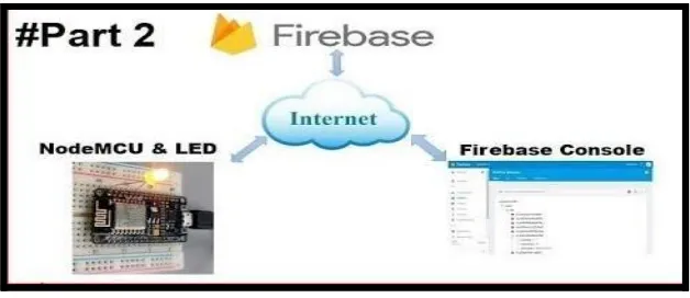 Figure 5: System to Firebase 