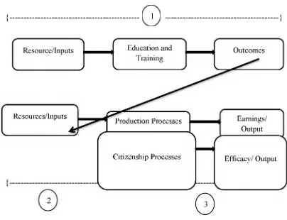 Figure 1.1: A Model of Human Capital Theory 