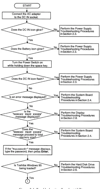 Figure 2-1  Troubleshooting flowchart (1/2)