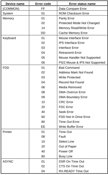 Table 3-2  Error codes and error status names (1/3)