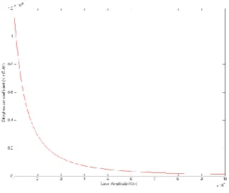 Fig 2. The dependence of EC on laser amplitute. 