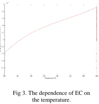 Fig 3. The dependence of EC on the temperature. 
