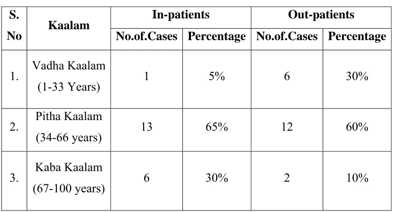 Table - 3 In-patients  