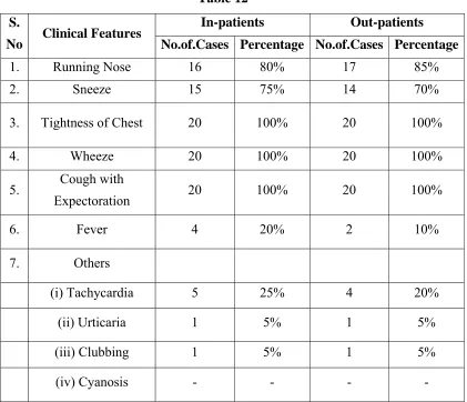 S. Table 12 Clinical Features In-patients 