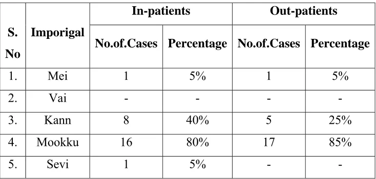  Table 19 In-patients 