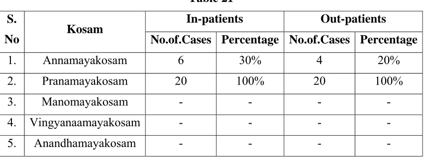Table 21 In-patients 