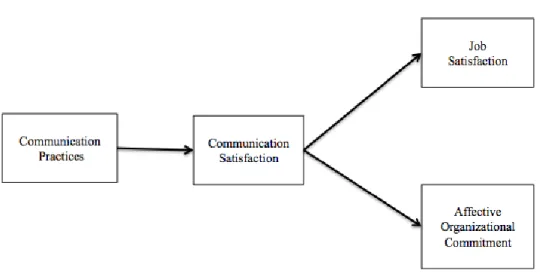 Figure 1. The relationships between communication practices, communication satisfaction, and  affective organization commitment 