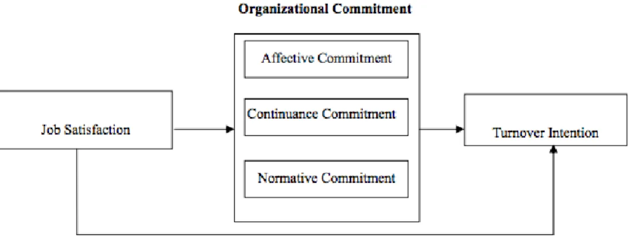 Figure 2. The relationship between job satisfaction, organizational commitment, and turnover  intention 