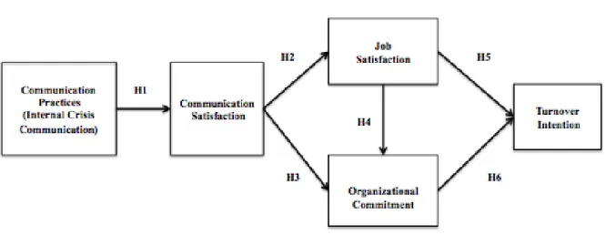 Figure 3. Research model of the study 