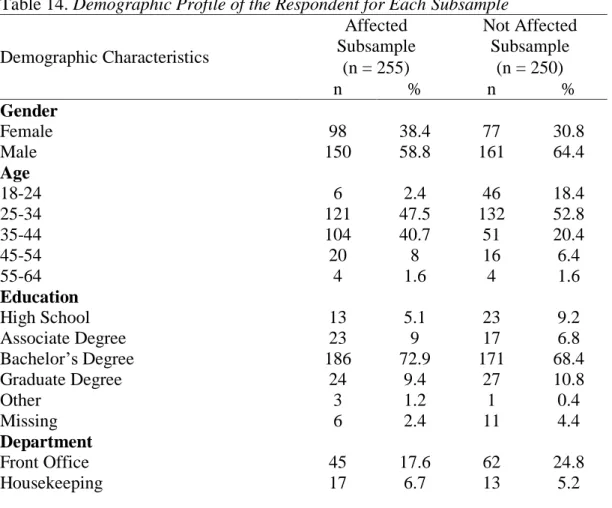 Table 14. Demographic Profile of the Respondent for Each Subsample  Demographic Characteristics  Affected  Subsample  Not Affected Subsample  (n = 255)  (n = 250)  n  %  n  %  Gender  Female  98  38.4  77  30.8  Male  150  58.8  161  64.4  Age  18-24  6  2