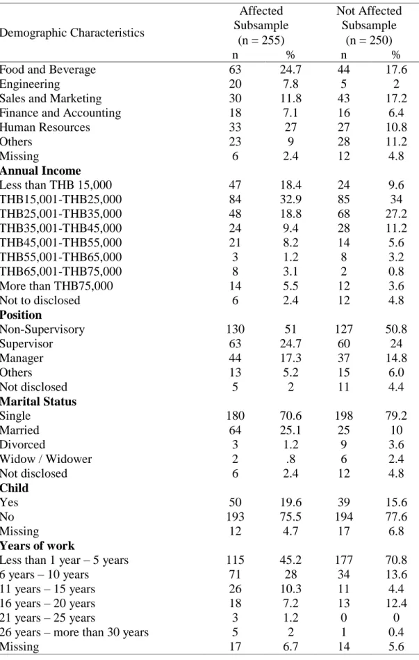 Table 14 Continued  Demographic Characteristics  Affected  Subsample  Not Affected Subsample  (n = 255)  (n = 250)  n  %  n  % 