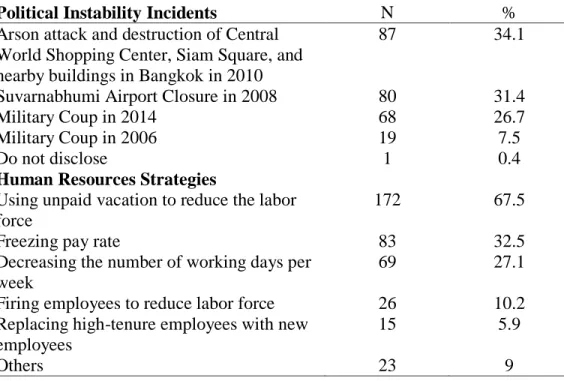 Table 15. Descriptive Statistics of Political Incidents in Thailand for the Affected Subsample  Variable 