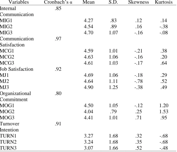 Table 16. Mean, Standard Deviations, Normality and Reliability of Indicator for Affected  Subsample 