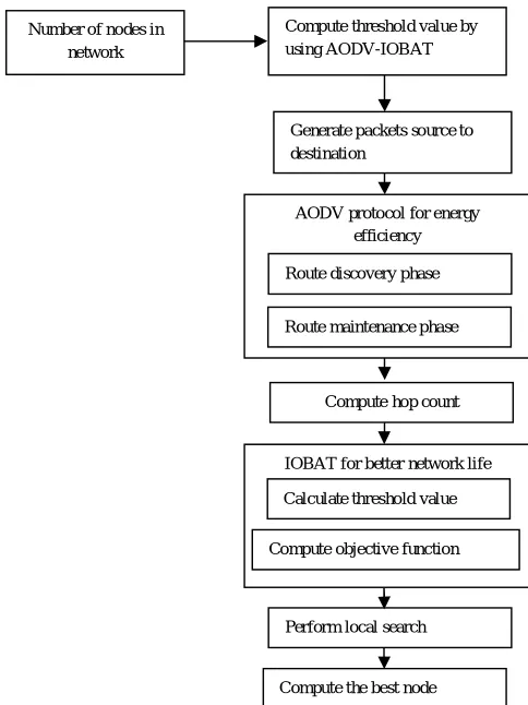 Fig 1 Overall block diagram of the proposed system 