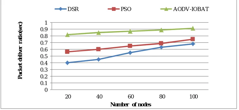 Fig 5 Packet Delivery Ratio Comparison 