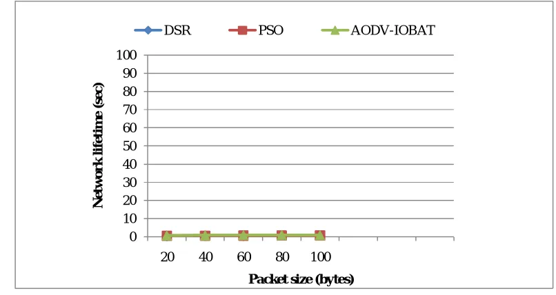 Fig 6 Network lifetime 