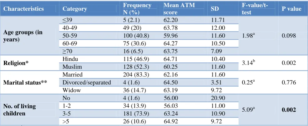 Table 2: Association of demographic parameters with ATM check list. 