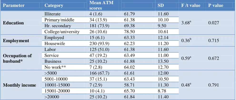 Table 4: Association of physical activity and smoking status with ATM check list. 