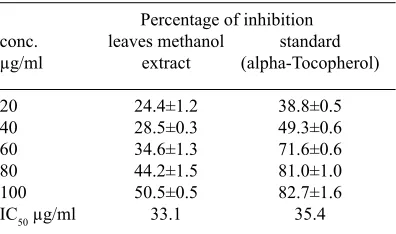 Table 2. Non-enzymatic glycosylation of hemoglobin effect by T. claveryi total methanol extract
