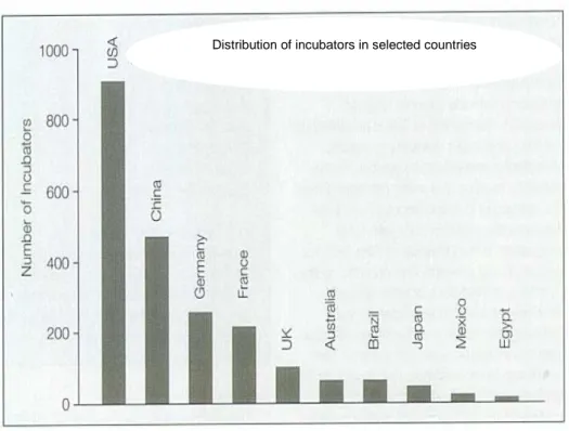 Figure 4. 2: Distribution of incubators in selected countries 