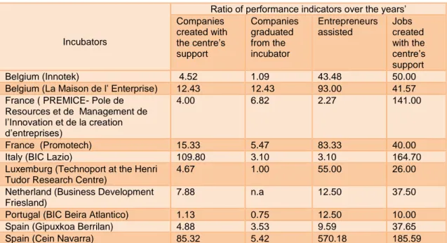 Table 4. 1: Ratio of performance indicators of incubators in selected countries 