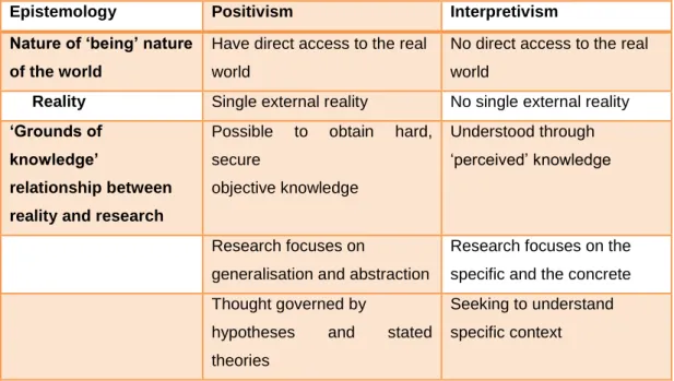 Table 5. 1: Broad Definitions/Explanations of  Positivism, Interpretivism and  Epistemology 